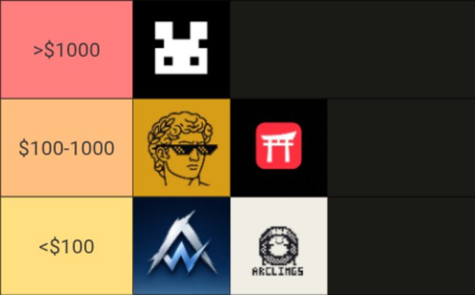 The image is a tier list ranking top NFT projects by price range, with the pixelated "Cool Cat" icon in the highest tier (>$1000), the Doodles and Tori (looks like a Japanese torii gate) icons in the $100-1000 middle tier, and the "Arclines" and another mountain-themed logo in the lowest tier (<$100). The chart visually categorizes hyped NFT projects by market value, complementing the post's discussion of valuable NFT opportunities to farm, particularly highlighting RareFriendsNFT as a top new pick worth pursuing for its low-supply, free mint and points-farming potential.