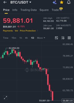 The image shows a stock market graph with Bitcoin (BTC) down below $60,000 while Ether (ETH) has dropped below $1,600. The Bitcoin drop appears sudden and dramatic, as it is seen below the $6,000 mark for the first time in 14 months, which is also when Bitcoin started to drop. Similarly, the Ether drop starts at around $2,300 and ends with a price of $1,600. Both market drops have been persistent since March.