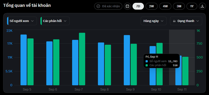 A Vietnamese account analytics dashboard titled 'Tổng quan về tài khoản' displaying a bar chart of viewers and feedback from Sep 5 to Sep 11, with Sep 11 showing 11,703 viewers and 510 feedback.