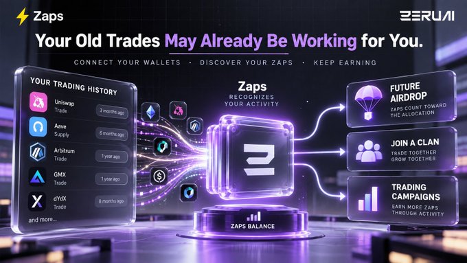 A sleek Zerui promotional graphic highlights the "Zaps" feature with the headline "Your Old Trades May Already Be Working for You," showing a glowing Zaps cube connecting a "Your Trading History" panel—featuring Uniswap (3 months ago), Aave (6 months ago), Arbitrum (1 year ago), GMX (1 year ago), and dYdX (8 months ago)—to benefits such as "Future Airdrop," "Join a Clan," and "Trading Campaigns."