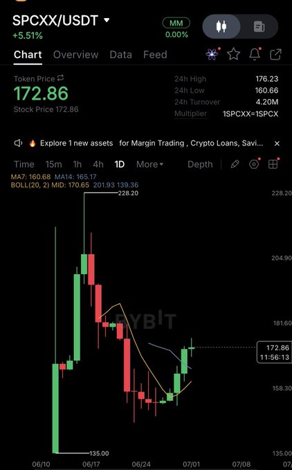 A Bybit trading chart displays SPCX/USDT at $172.86, up 5.51%, with a 24h high of $176.23 and low of $160.66, confirming the poster's profitable trade after buying at $150.