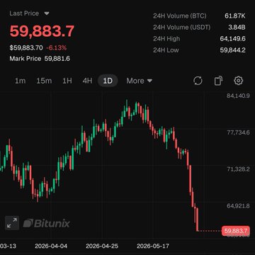 The image displays a graph of Bitcoin and Ethereum prices falling below $50,000 and $1,600 respectively over the past two months from January through May. The Bitcoin price dropped below $59,300 and fell below $61,800 for multiple days during this period while the Ethereum price decreased to around $64,400 on some days and reached $67,837 at one point in time.
