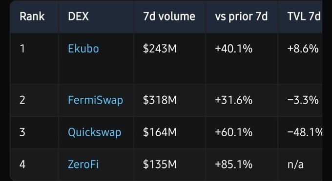 A ranking table of top 4 DEXs showing Ekubo (#1, $243M volume), FermiSwap (#2, $318M), Quickswap (#3, $164M), and ZeroFi (#4, $135M), with their 7-day volume changes ranging from +31.6% to +85.1% and TVL variations.