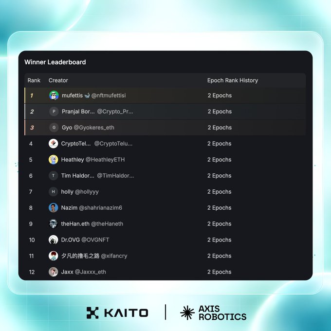 A “Winner Leaderboard” ranks 12 creators, with “mufetisi @ntmufetisi” in first place, Pranjal Bor..., Gyo @Gyokeres_eth, and CryptoTele... at the top; each shown entry has “2 Epochs.” The graphic includes KAITO and AXIS ROBOTICS logos and relates to the post’s warning that creators must submit their wallet address on Kaito Studio before claiming $AXIS rewards on Base.