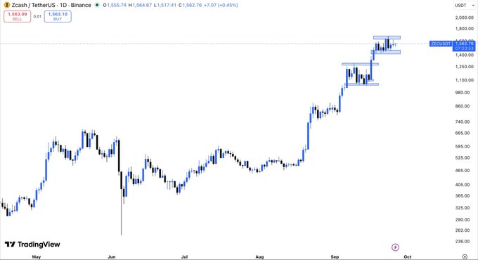 A TradingView candlestick chart of Zcash/USDT (ZECUSDT) on Binance showing a significant price rally, currently at $1,562.76 with a 7.07% gain.