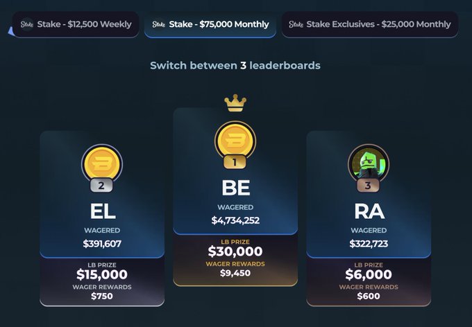 A leaderboard display showing three competitors (EL, BE, RA) with wagered amounts and prize pools, including options for Stake ($12,500 Weekly, $75,000 Monthly, and $25,000 Monthly Exclusives).