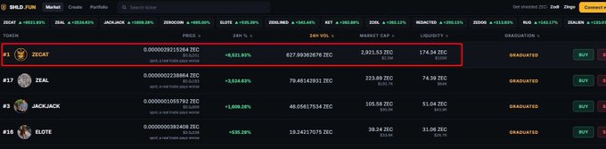 A screenshot from the BNB.FUN platform showing the leaderboard, with token 'ZECAT' highlighted in red at rank #1, showing +6,531.95% performance with a market cap of 2,915.15 ZEC.
