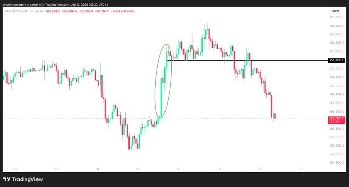 A TradingView chart of BTC/USDT on July 17, 2024, shows a 1-hour candlestick view with a highlighted green ellipse encircling a large bearish CPI-driven move from Tuesday, which has since been fully retraced as the price climbed back above $64,688. The chart visually supports the observation that CPI-induced spikes—whether bearish or bullish—tend to be quickly filled.