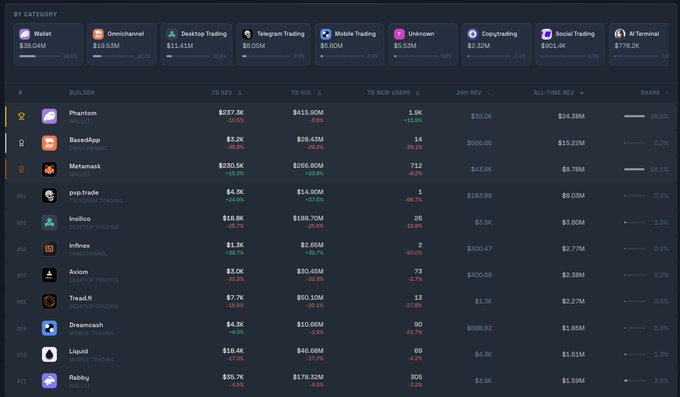 A dark-themed analytics dashboard displaying crypto wallet rankings by category (Wallet, Omnichain, Desktop Trading, Telegram Trading, etc.) with builders like Phantom, BasedApp, and Metamask showing 7D revenue, volume, and new users.