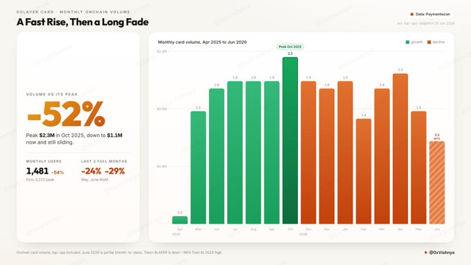 The image is a chart titled "SOLAYER CARD: MONTHLY ONCHAIN VOLUME — A Fast Rise, Then a Long Fade," showing monthly card volume from April 2025 to June 2026, peaking at $2.3M in October 2025 before declining -52% to $1.1M. With 1,481 monthly users (down 54% from a 3,210 peak) and the latest month showing a -24% drop in users and -29% in volume, the data visually reinforces the post's claim that despite strong foundations (Solana-native, top-tier Rain rails, early launch), Solayer Card is struggling with high fees and poor FX, leading to declining adoption.
