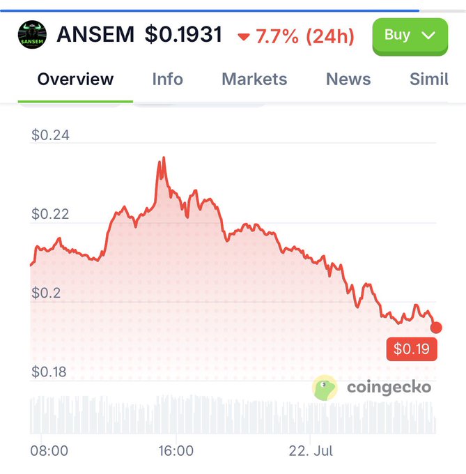 A CoinGecko price chart for the token 'ANSEM' showing a current price of $0.1931, down 7.7% in 24 hours, with a red line indicating a downward trend.