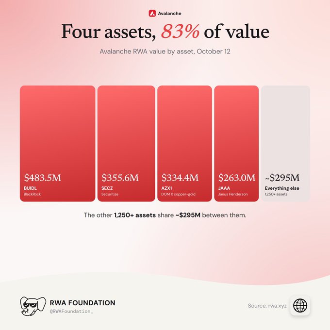 An infographic titled 'Four assets, 83% of value' showing Avalanche RWA value by asset on October 12, highlighting BUIDL ($483.5M), SECZ ($355.6M), AZXI ($334.4M), and JAAA ($263.0M), from RWA Foundation.