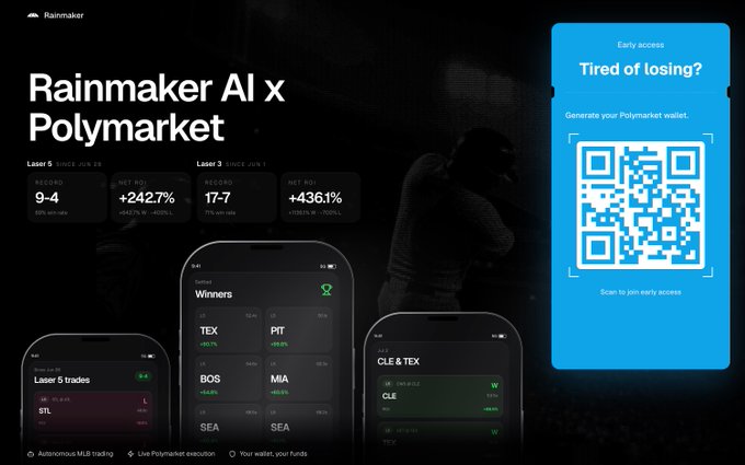 A promotional graphic for "Rainmaker AI x Polymarket" showcases impressive trading performance metrics, including Laser 3's 7-7 record with a +436.1% net ROI and Laser 5's 9-4 record with +242.7% net ROI, alongside screenshots of sports trading interfaces displaying tickers like TEX, PIT, BOS, MIA, SEA, and CLE. A QR code on the right invites early access to "Generate your Polymarket wallet," highlighting the platform's autonomous MLB trading and live Polymarket execution features that align with the post's claim of +678.8% combined gains since June 1st.