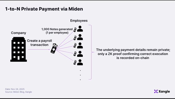A diagram titled '1-to-N Private Payment via Miden' shows a company creating a payroll transaction that generates 1,000 notes distributed to employees, with payment details remaining private through ZK proofs on-chain.