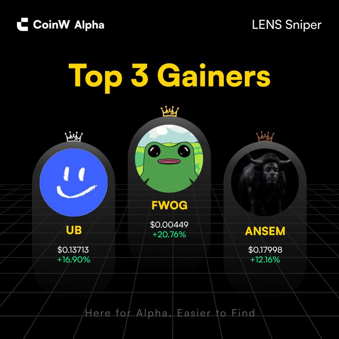 A 'Top 3 Gainers' graphic from CoinW Alpha shows three meme tokens: UB (+16.90%), FWOG (+20.76%) with a crown, and ANSEM (+12.16%), each with their price displayed.