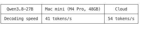A comparison table showing decoding speeds: 'Qwen3.8-27B' on 'Mac mini (M4 Pro, 48GB)' at '41 tokens/s' versus 'Cloud' at '54 tokens/s'.