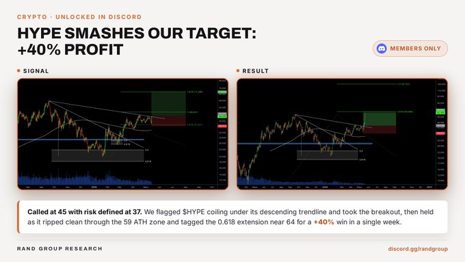 A crypto trading promotion showcases a successful $HYPE signal that achieved a +40% profit, with side-by-side charts displaying the entry at 45 and exit at 64, along with a description noting the coin was called after coiling under a descending trendline and breaking out through the 59 ATH zone to reach the 0.618 extension—a members-only trade shared on the Rand Group Research Discord.