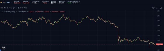 A stock chart showing ZEC-PERP (Mark) on ZEC market with a significant price drop, showing indicators and a 1m timeframe.