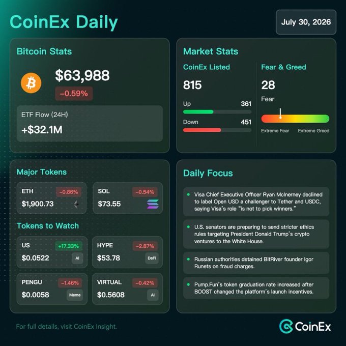 A 'CoinEx Daily' dashboard dated July 30, 2026 showing Bitcoin at $63,988 (-0.59%), ETH at $1,900.73, market stats with Fear & Greed index of 28, and daily crypto news headlines.