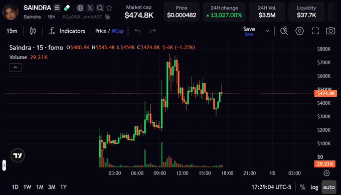Cryptocurrency trading chart for token 'SAINDRA' showing a market cap of $474.8K, price of $0.000482, and a 13,027.00% 24H change, with 15-minute candlestick price action.