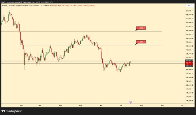 A TradingView daily chart of the Bitcoin/USD perpetual inverse contract on Binance (BTCUSDT.P) showing BTC at $64,640.5, with horizontal resistance levels marked at $64,880.5 and $78,681.8, visually supporting the post's claim that Bitcoin has reclaimed a key resistance near $65K and is setting up for a potential bullish continuation toward the mid-$70,000s if it breaks through the next major level at ~$78.7K.