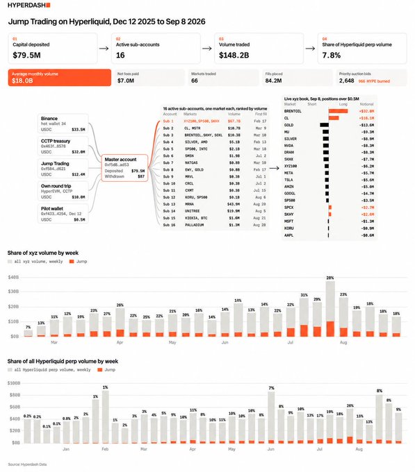 The image, titled "Jump Trading on Hyperliquid, Dec 12 2025 to Sep 8 2026," visualizes the trading firm's activity on the platform, showing $148.2B in volume (7.8% share of all Hyperliquid perp volume) across 16 active sub-accounts with only $7.0M in net fees paid against $79.5M in capital deposited. It supports the post's claim by illustrating Jump's dominant presence (e.g., $23.3M loss on BTC, $16.1M on GOLD, $11.3M on SOL) while highlighting that despite $150B in volume and 8% market share, the firm barely broke even, reinforcing the view that Hyperliquid serves as a hedge leg rather than a profitable standalone strategy.