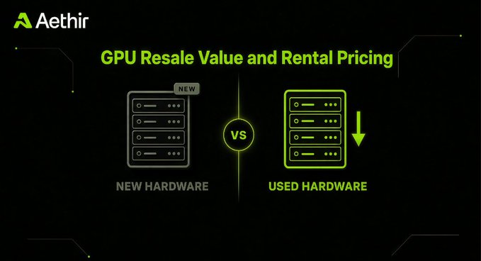 The image, branded with the Aethir logo, displays a "GPU Resale Value and Rental Pricing" comparison between "NEW HARDWARE" (marked "NEW") and "USED HARDWARE," which features a downward arrow indicating decreasing value—visually supporting the post's point that aging GPU fleets lose premium value but remain useful for cost-efficient AI workloads.