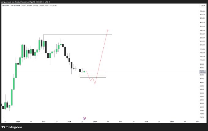 A TradingView monthly candlestick chart for SOLUSDT showing price action with a drawn pattern indicating a potential upward trend.