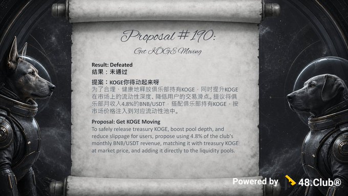 A parchment-style scroll titled "Proposal #190: Get KOGE Moving" stating the proposal result is "Defeated" for the KOGE Moving proposal, flanked by two dogs in space suits and labeled "Powered by 48Club".