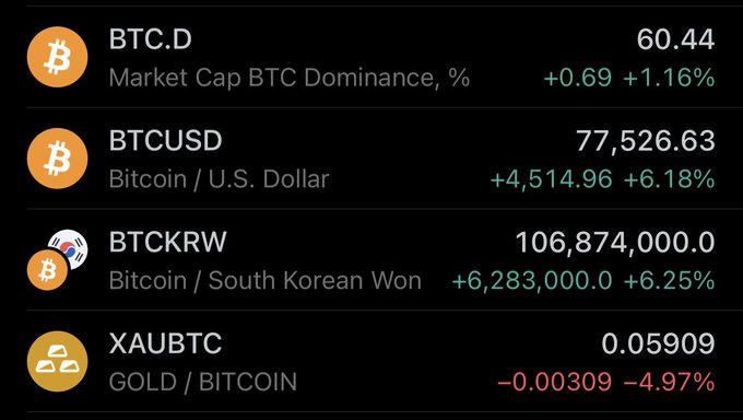 A cryptocurrency dashboard displays Bitcoin trading metrics, with BTCUSD at $77,526.63 (+6.18%), BTCKRW at ₩106,874,000 (+6.25%), BTC.D market dominance at 60.44% (+1.16%), and the Gold/Bitcoin ratio (XAUBTC) at 0.05909 (-4.97%).

The image illustrates the post's argument that Bitcoin should have crashed toward $60,000 amid economic turmoil (rising Treasury yields, high oil prices, and rate hikes), yet instead surged to $77,526 — reinforcing the author's claim that "Bitcoin is not a [normal asset]" in these unprecedented market conditions.