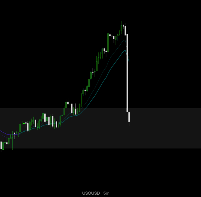 The image shows a 5-minute USOUSD candlestick chart featuring a prolonged uptrend that culminates in a sharp, near-vertical reversal from the round-number "100" resistance level, visually reinforcing the post's theme of "100" being an insurmountable destiny.