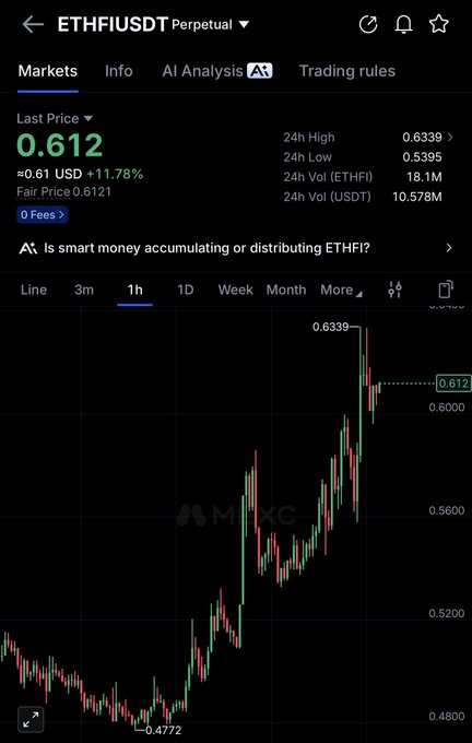 MEXC exchange chart showing ETHFIUSDT perpetual contract at $0.612, up 11.78% in 24 hours, with an upward-trending 1-hour candlestick chart.