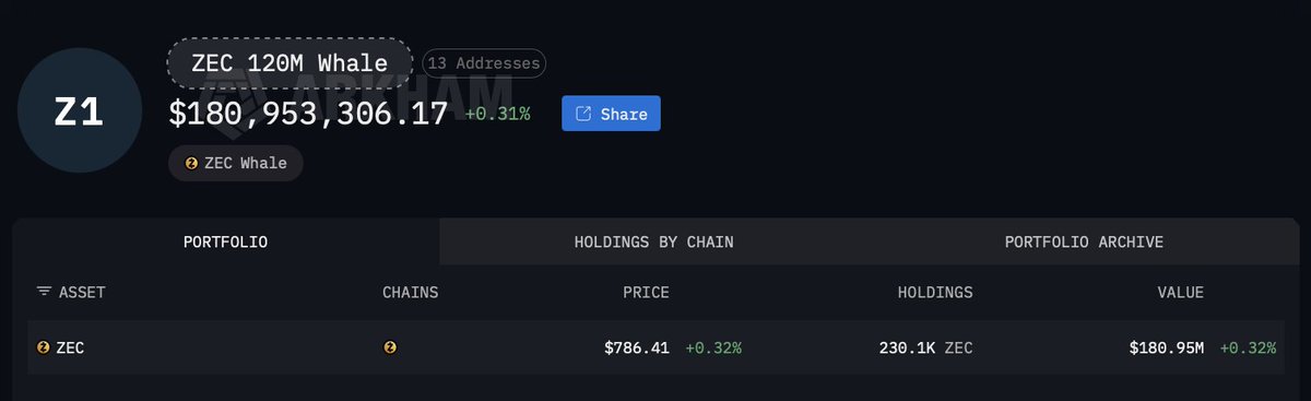 A cryptocurrency portfolio dashboard showing 'ZEC 220M Whale' labeled 'Z1' with a value of $180,953,306.17 (+0.31%), holding 230.1K ZEC at $786.41 per coin across 13 addresses.