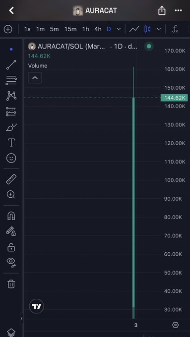 A TradingView chart displays the AURACAT/SOL trading pair on a 1-day timeframe with a current volume of 144.62K against the SOL pair. The chart aligns with the post's bullish claim that the floor "should be above $500k," showing the volume metric that the poster likely references in their optimistic projection.