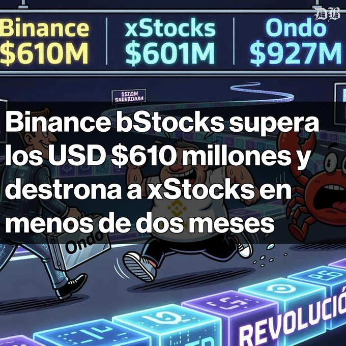 An infographic in Spanish titled 'Binance bStocks supera los USD $610 millones y destrona a xStocks en menos de dos meses', comparing Binance $610M, xStocks $601M, and Ondo $927M, accompanied by cartoon-style artwork.
