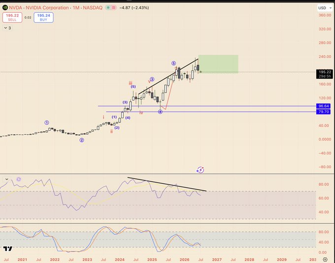 A monthly chart of NVIDIA Corporation ($NVDA) on NASDAQ showing the current price at $195.22, down 2.43%, with Elliott Wave counts (1-5) labeled and a green projection box around $240 marking a potential range before a larger breakdown, accompanied by RSI and MACD indicators showing bearish divergence with declining momentum. The chart illustrates the post's thesis of impending breakdown by highlighting weakening technical indicators despite elevated price levels.