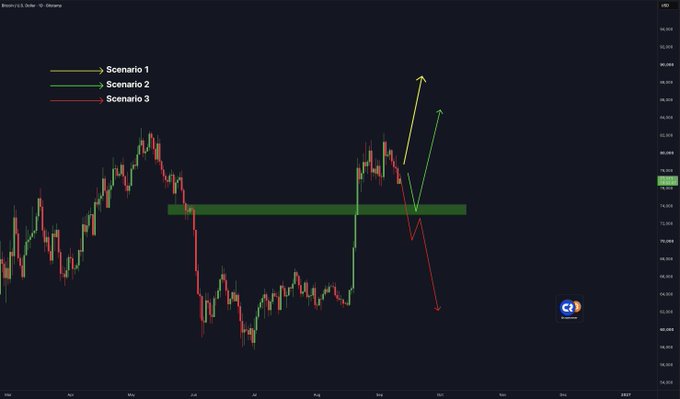 A Bitcoin (BTC/US Dollar) daily candlestick chart displays three potential price scenarios from a key support/resistance zone around the $73,000 area: Scenario 1 (yellow arrow) projecting a strong bullish breakout higher, Scenario 2 (green arrow) showing a moderate upward move, and Scenario 3 (red arrow) indicating a bearish rejection and decline. The chart polls BTC holders on which directional outcome they consider most likely following the recent price action at the highlighted horizontal zone.