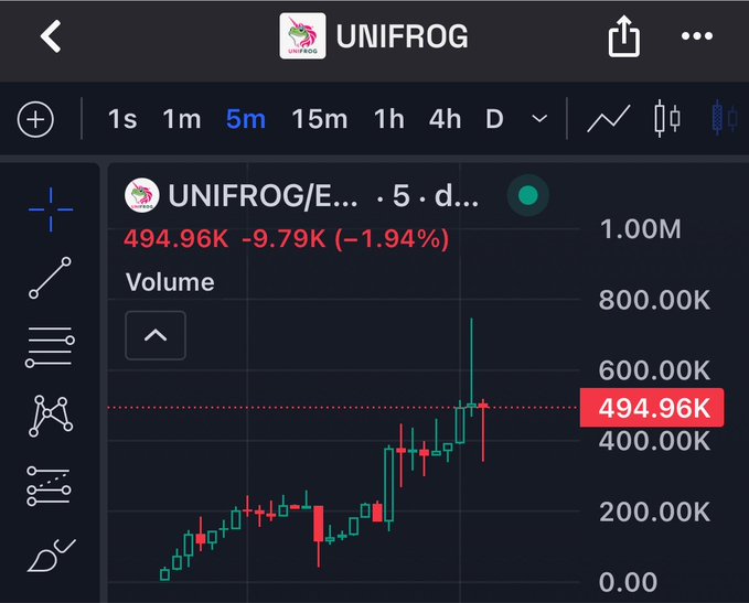 A stock chart for 'UNIFROG/E...' showing a price of 494.96K, down 1.94%, on a 5-minute timeframe.