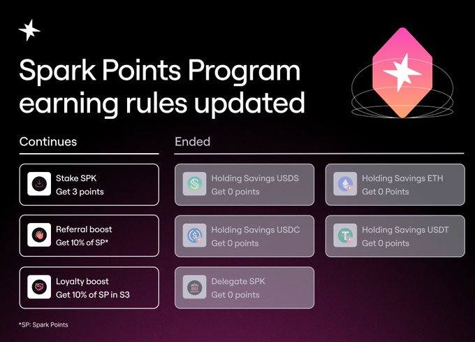 The image announces updated earning rules for the Spark Points Program, showing that staking SPK (3 points), referral boost (10% of SP), and loyalty boost (10% of SP in S3) continue, while holding Savings USDS, USDC, USDT, and ETH, along with delegating SPK, now earn 0 points. This visually summarizes the program changes mentioned in the Spark Points Season 4 update post.