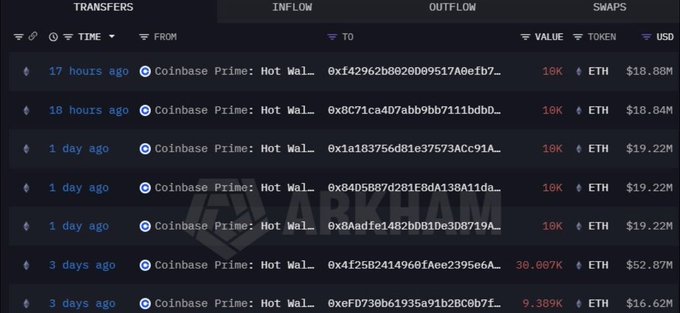 An Arkham transfer log showing multiple outgoing ETH transactions from Coinbase Prime Hot Wallets over the past few days, with values ranging from approximately 9K to 30K ETH.