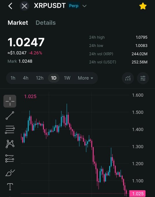 A Binance perpetual futures chart for XRPUSDT shows the daily price down 4.26% to $1.0247 with a 24h range of $1.0083–$1.0795, depicting a clear downtrend near the $1.025 support—visually backing the post's question of whether XRP will break below $1 today or find a bottom for a reversal.