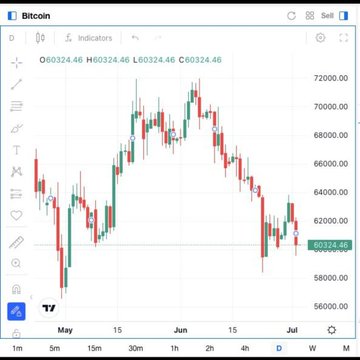 A Bitcoin (BTC) candlestick price chart on TradingView showing prices ranging roughly between 58,000 and 72,000, with the current value at 60,324.46, spanning from May through July.