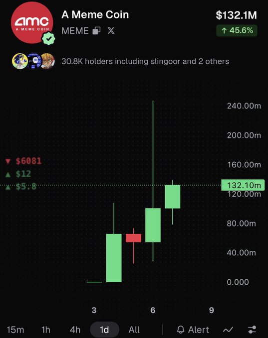 The screenshot displays a cryptocurrency price chart for "A Meme Coin" (ticker MEME), showing a market cap of $132.1M with a 45.6% gain and 30.8K holders including slingdoor, which visually supports the post's claim that the AMC-paired meme coin has quietly reached $130M+ in market cap despite minimal discussion.