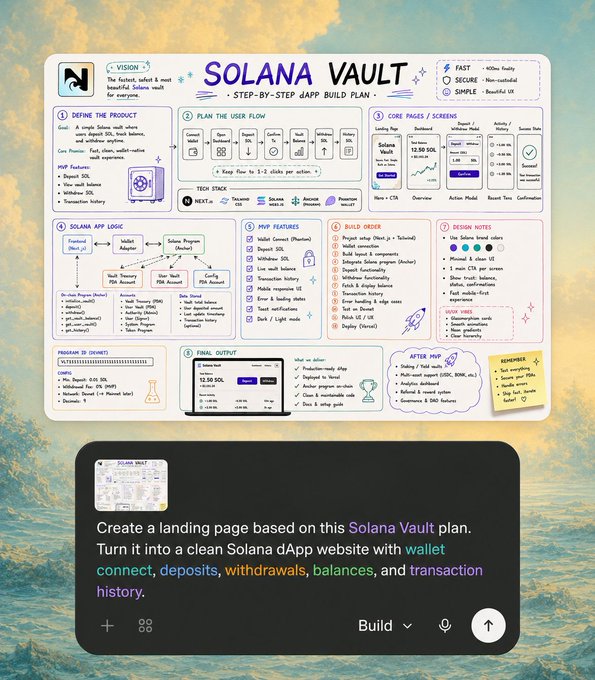 A detailed whiteboard sketch outlining a "SOLANA VAULT" step-by-step dApp build plan, covering sections like VISION, CORE PAGES/SCREENS, APP LOGIC, PHP FEATURES, BUILD ORDER, DESIGN NOTES, and FINAL OUTPUT, paired with a prompt instructing the AI tool Noah to transform the sketch into a functional onchain Solana dApp website with wallet connect, deposits, withdrawals, balances, and transaction history—demonstrating how the post's claim of pasting any image to bring an onchain dApp to life works in practice.