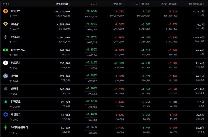 A cryptocurrency market dashboard displays real-time prices and percentage changes for major coins including Bitcoin (BTC) at ₩109,030,000 (+0.326%), Ethereum (ETH) at ₩3,446,000 (+0.394%), XRP at ₩6,381,000 (+0.537%), and several others like BCH, TAO, AAVE, SOL, COMP, LINK, and ETC. The table shows current price, 24-hour change, high/low, and Korean premium index (김프), illustrating the post's point about Korean market interest and the kimchi premium gradually recovering.