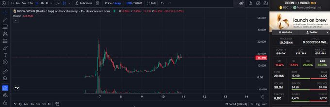 A TradingView chart shows BREW/WBNB on PancakeSwap priced at $0.018644 with a 1.08% gain over 1h, displaying a volatile price history with significant spikes between July and mid-November on the 1h timeframe. The post highlights the frustration of trading BREW, given its erratic price action visible in the chart's dramatic peaks and troughs.