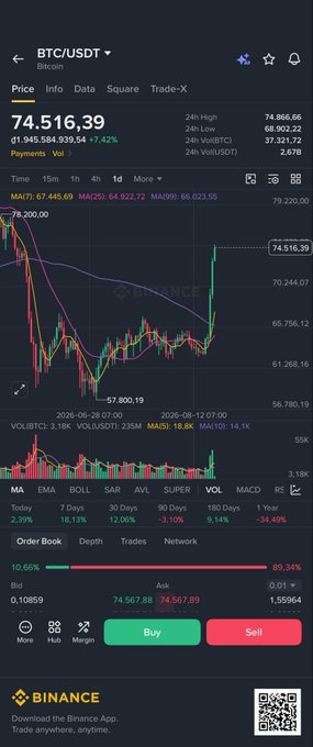 A Binance mobile app screenshot showing the BTC/USDT trading pair at a price of 74,516.39, with a 7.42% increase, including a candlestick chart and order book details.