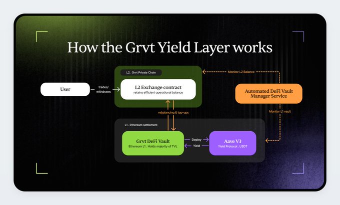 Diagram titled “How the Grvt Yield Layer works,” showing the user trading withdrawals into an “L2 Exchange contract,” Ethereum settlement via “Grvt DeFi Vault” and “Aave V3,” and an “Automated DeFi Vault Manager Service” handling rebalancing, deposits, yields, and top-ups. It illustrates how $GRVT collateral yield is generated from Ethereum L1 DeFi lending and distributed through the Grvt 2.0 yield infrastructure.