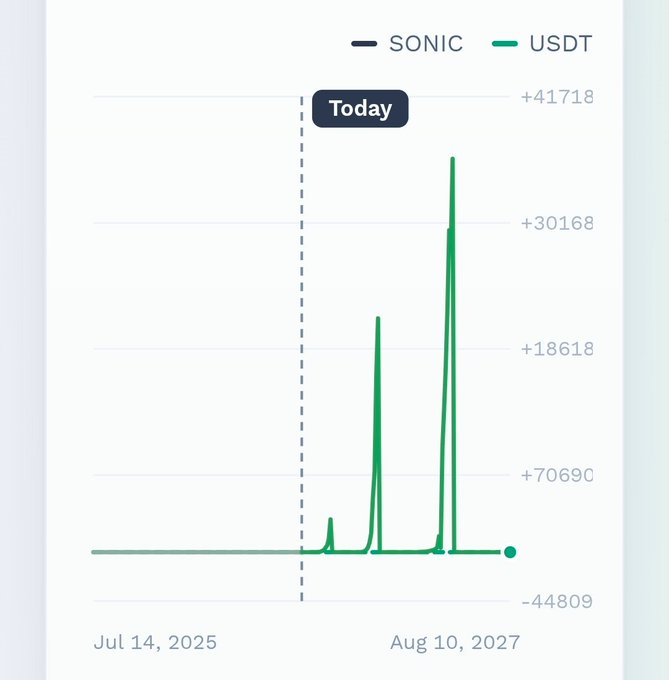 A line chart shows SONIC and USDT values from Jul 14, 2025 to Aug 10, 2027, with two prominent green spikes near 'Today' indicating a sudden price increase.