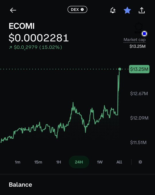 The image shows a cryptocurrency price chart for ECOMI (OMI) on a DEX, displaying a current price of $0.0002281 with a 15.02% gain ($0.2979) over 24 hours and a market cap of $13.25M, illustrating the token's recent upward movement referenced in the post about ECOMI's utility for purchasing digital collectibles from brands like Disney, Marvel, and Funko Pop via VeVe.